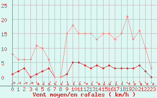 Courbe de la force du vent pour Nonaville (16)