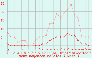 Courbe de la force du vent pour Challes-les-Eaux (73)