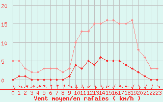 Courbe de la force du vent pour Trgueux (22)