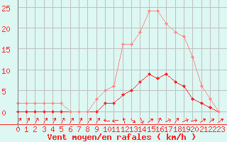 Courbe de la force du vent pour Cabris (13)