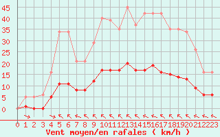 Courbe de la force du vent pour Saint-Sorlin-en-Valloire (26)