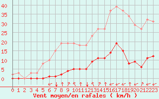 Courbe de la force du vent pour Gros-Rderching (57)