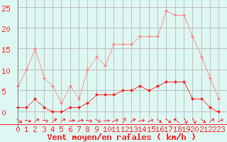Courbe de la force du vent pour Forceville (80)