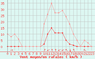 Courbe de la force du vent pour Gros-Rderching (57)