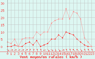 Courbe de la force du vent pour Les Pennes-Mirabeau (13)
