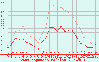 Courbe de la force du vent pour Metz (57)