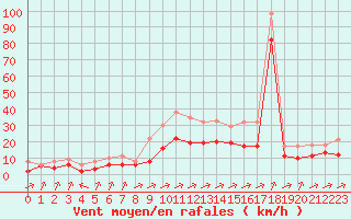 Courbe de la force du vent pour Souprosse (40)