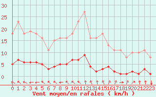 Courbe de la force du vent pour Lagny-sur-Marne (77)