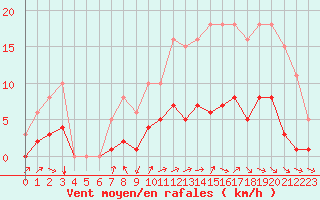 Courbe de la force du vent pour Pouzauges (85)