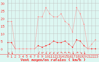 Courbe de la force du vent pour Saint-Amans (48)