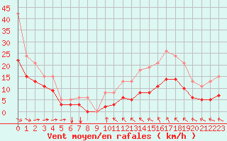 Courbe de la force du vent pour Saint-Mdard-d