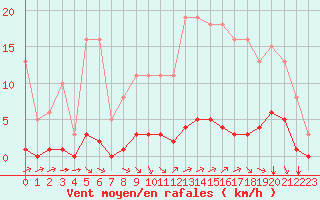 Courbe de la force du vent pour Lagny-sur-Marne (77)