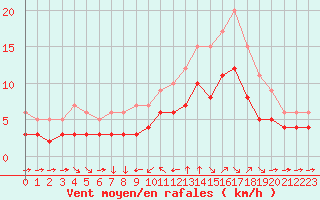 Courbe de la force du vent pour Champtercier (04)