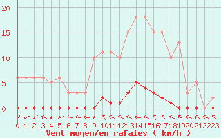 Courbe de la force du vent pour Le Mesnil-Esnard (76)