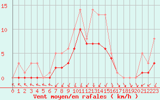 Courbe de la force du vent pour Bridel (Lu)