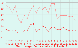Courbe de la force du vent pour Avila - La Colilla (Esp)