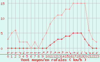 Courbe de la force du vent pour Bouligny (55)