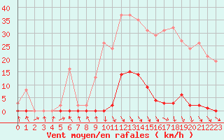 Courbe de la force du vent pour La Beaume (05)