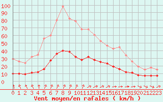 Courbe de la force du vent pour Tauxigny (37)