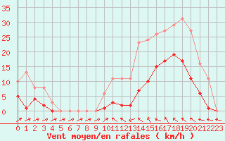 Courbe de la force du vent pour Montredon des Corbires (11)