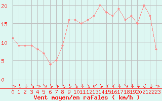 Courbe de la force du vent pour Rochegude (26)