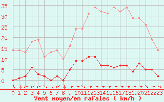 Courbe de la force du vent pour Variscourt (02)