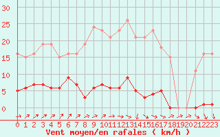 Courbe de la force du vent pour Bannay (18)