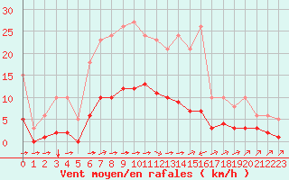 Courbe de la force du vent pour Luc-sur-Orbieu (11)
