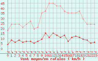 Courbe de la force du vent pour Agde (34)