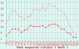 Courbe de la force du vent pour Fameck (57)