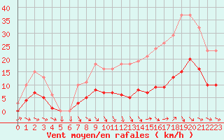 Courbe de la force du vent pour Pomrols (34)