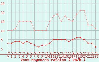 Courbe de la force du vent pour Lhospitalet (46)