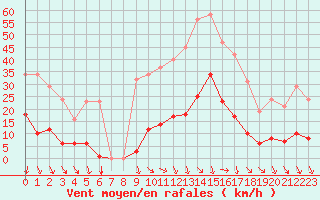 Courbe de la force du vent pour Vias (34)