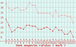 Courbe de la force du vent pour Agde (34)