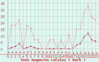 Courbe de la force du vent pour Bussy (60)