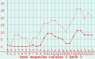 Courbe de la force du vent pour Christnach (Lu)