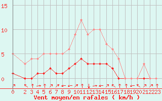 Courbe de la force du vent pour Fiscaglia Migliarino (It)