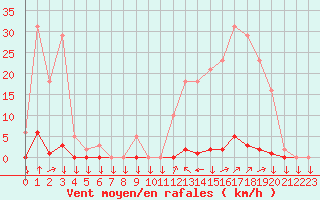 Courbe de la force du vent pour La Javie (04)