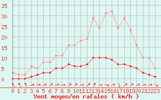 Courbe de la force du vent pour Ancey (21)