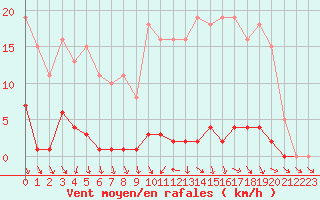 Courbe de la force du vent pour Boulaide (Lux)