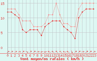 Courbe de la force du vent pour Plussin (42)