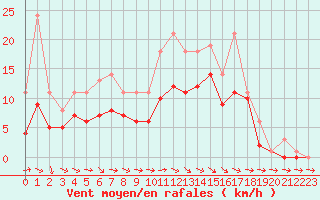 Courbe de la force du vent pour Bridel (Lu)