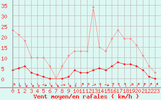 Courbe de la force du vent pour Puissalicon (34)