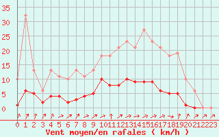 Courbe de la force du vent pour Bellefontaine (88)