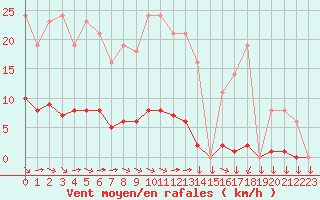 Courbe de la force du vent pour Variscourt (02)