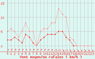 Courbe de la force du vent pour Izegem (Be)