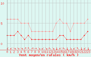 Courbe de la force du vent pour Pordic (22)