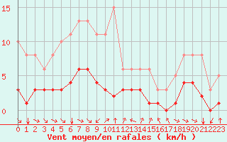 Courbe de la force du vent pour Grimentz (Sw)