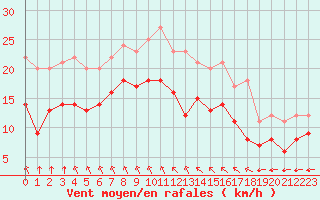 Courbe de la force du vent pour Cambrai / Epinoy (62)