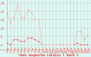 Courbe de la force du vent pour Isle-sur-la-Sorgue (84)